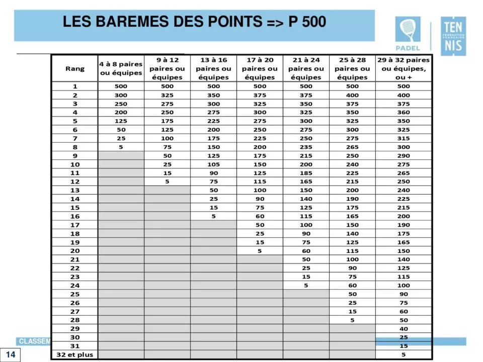 tableau points p500 padel