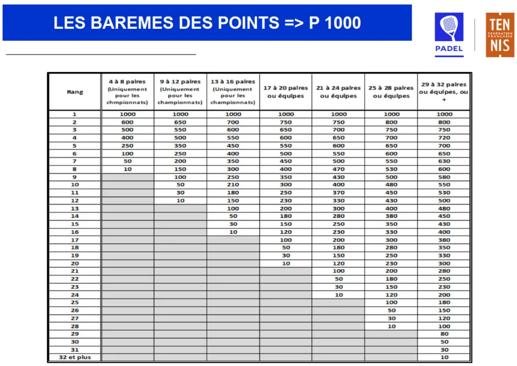 tableau points p500 padel